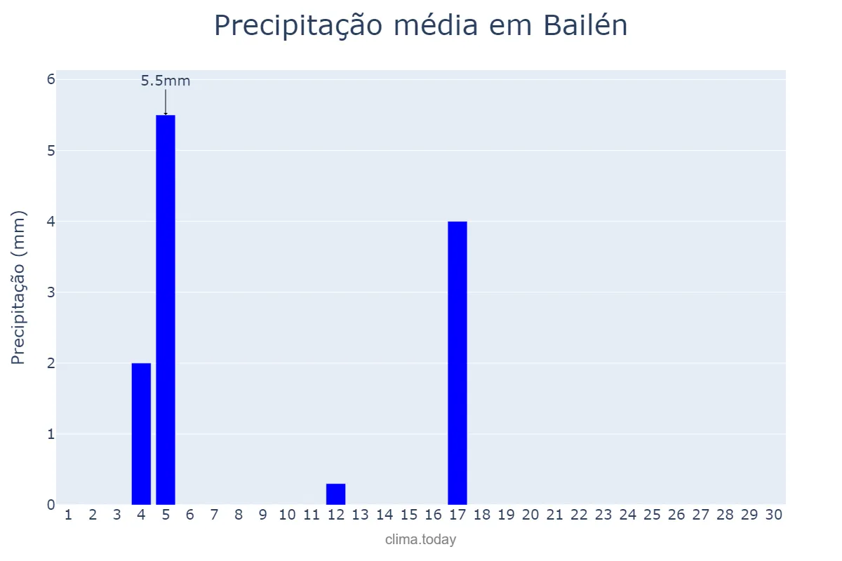 Precipitação em junho em Bailén, Andalusia, ES