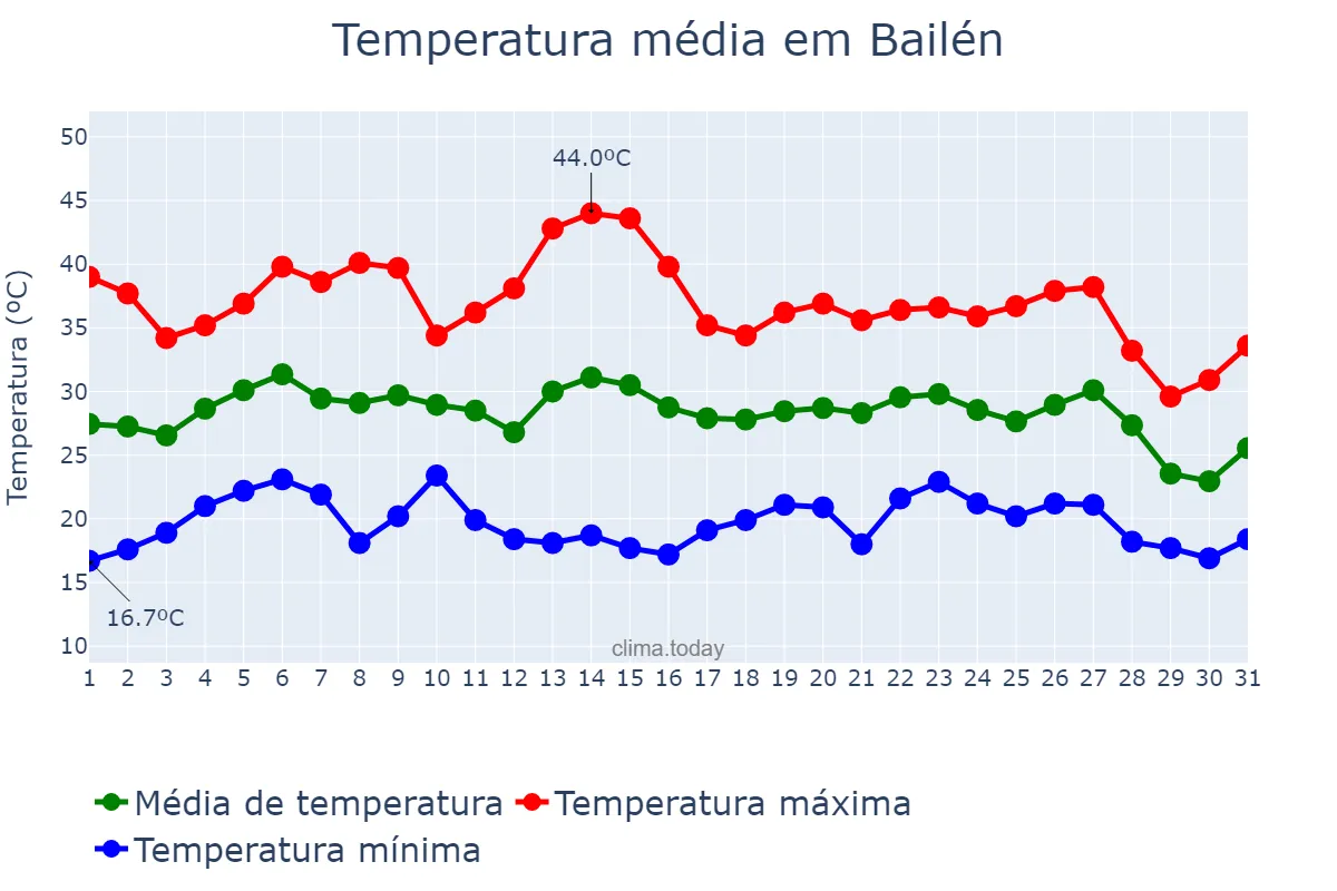 Temperatura em agosto em Bailén, Andalusia, ES