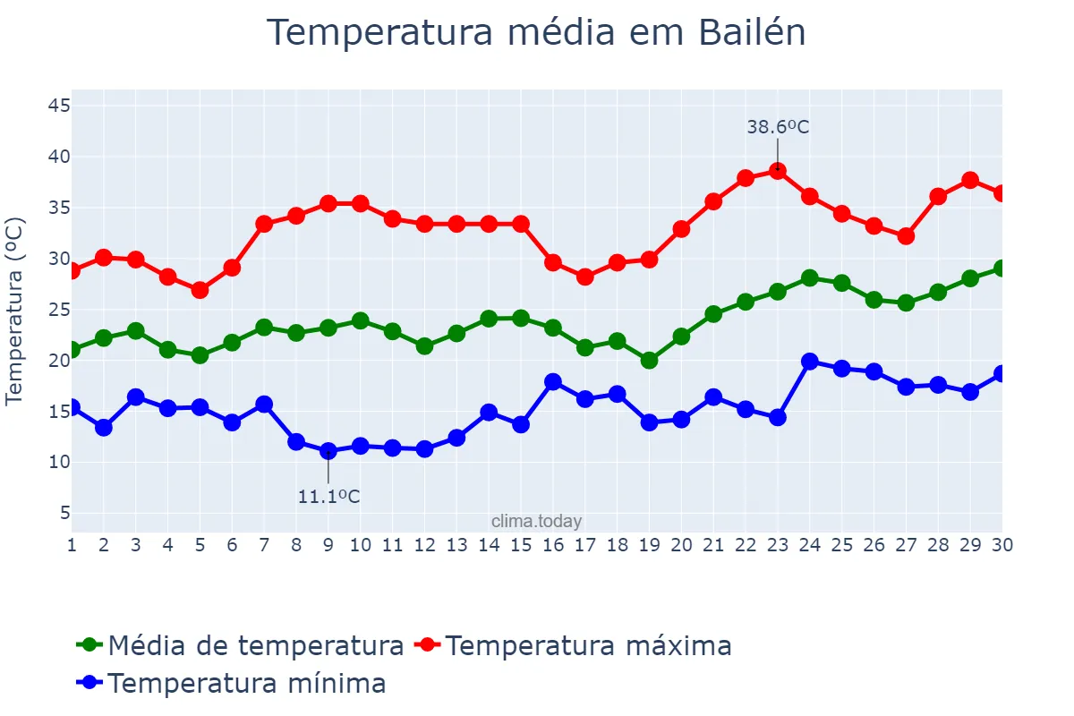 Temperatura em junho em Bailén, Andalusia, ES