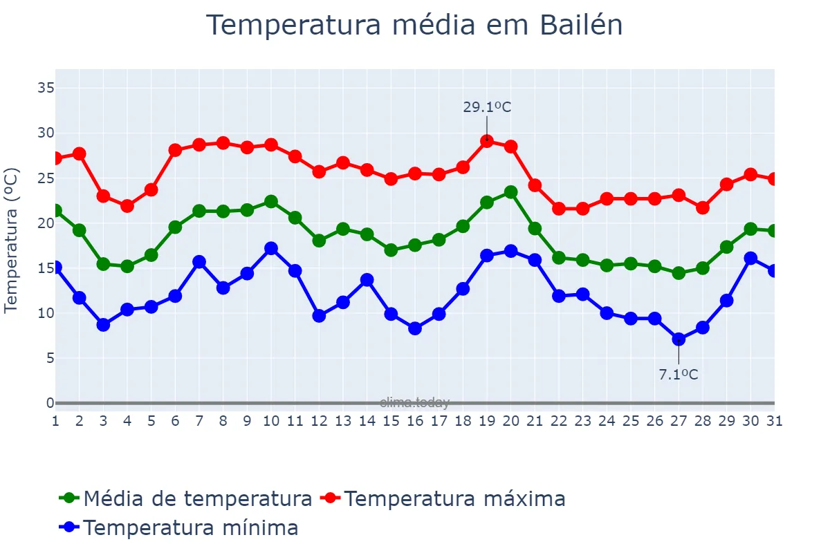 Temperatura em outubro em Bailén, Andalusia, ES