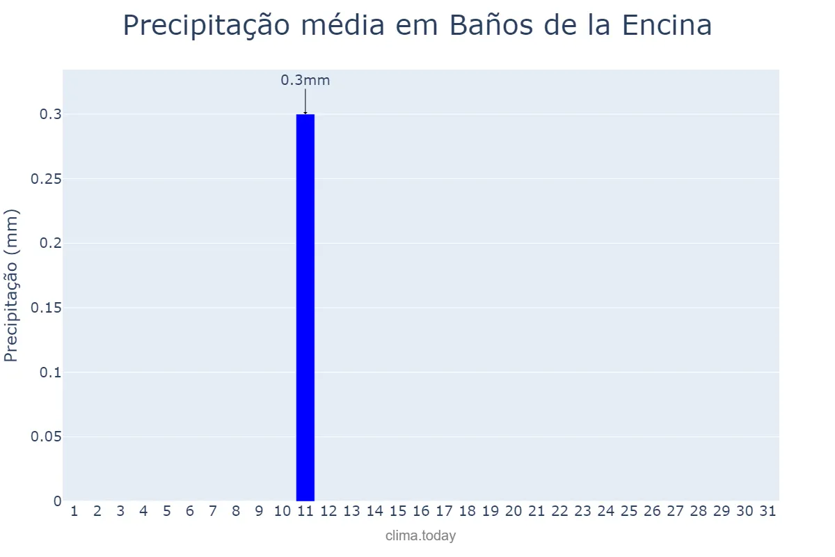 Precipitação em agosto em Baños de la Encina, Andalusia, ES
