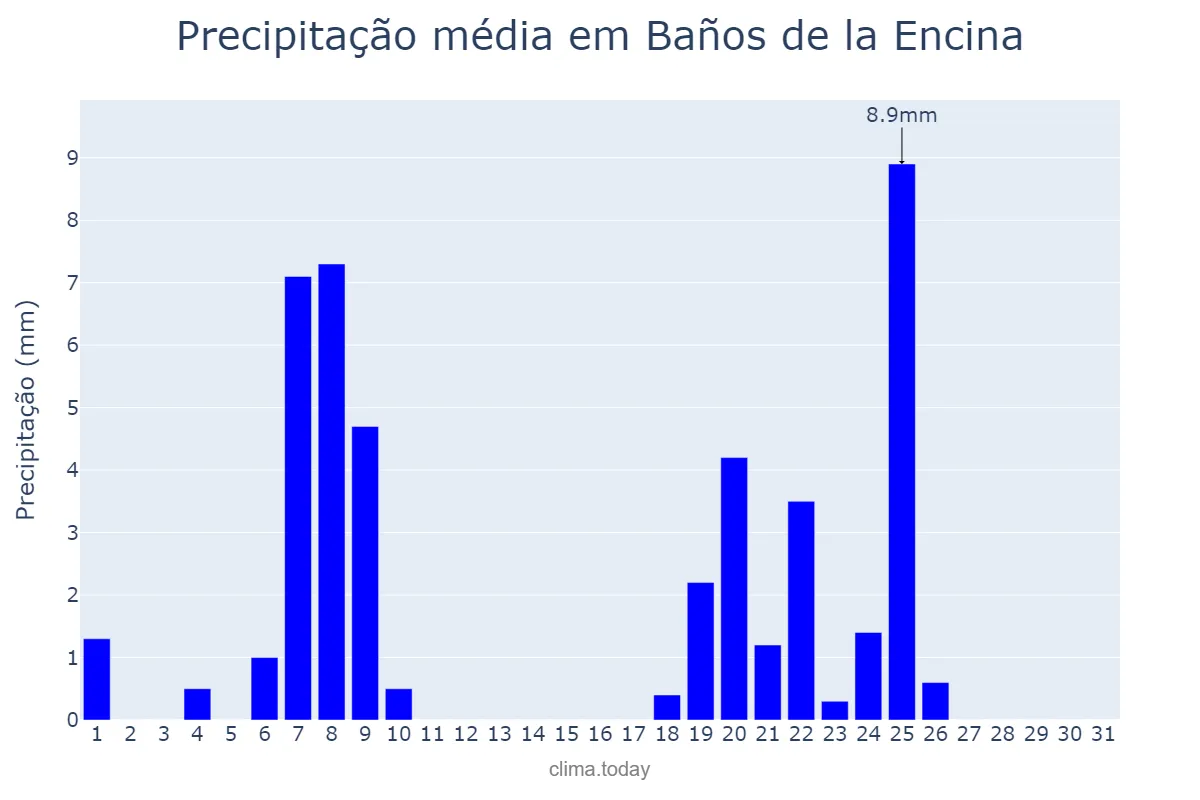 Precipitação em janeiro em Baños de la Encina, Andalusia, ES