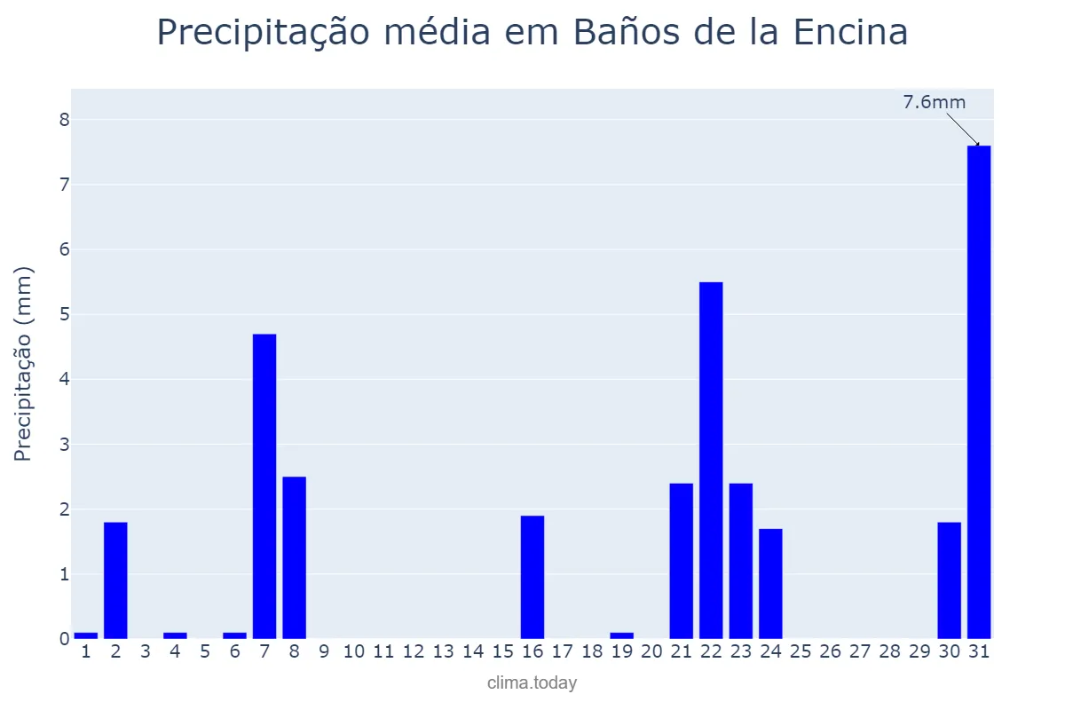 Precipitação em marco em Baños de la Encina, Andalusia, ES