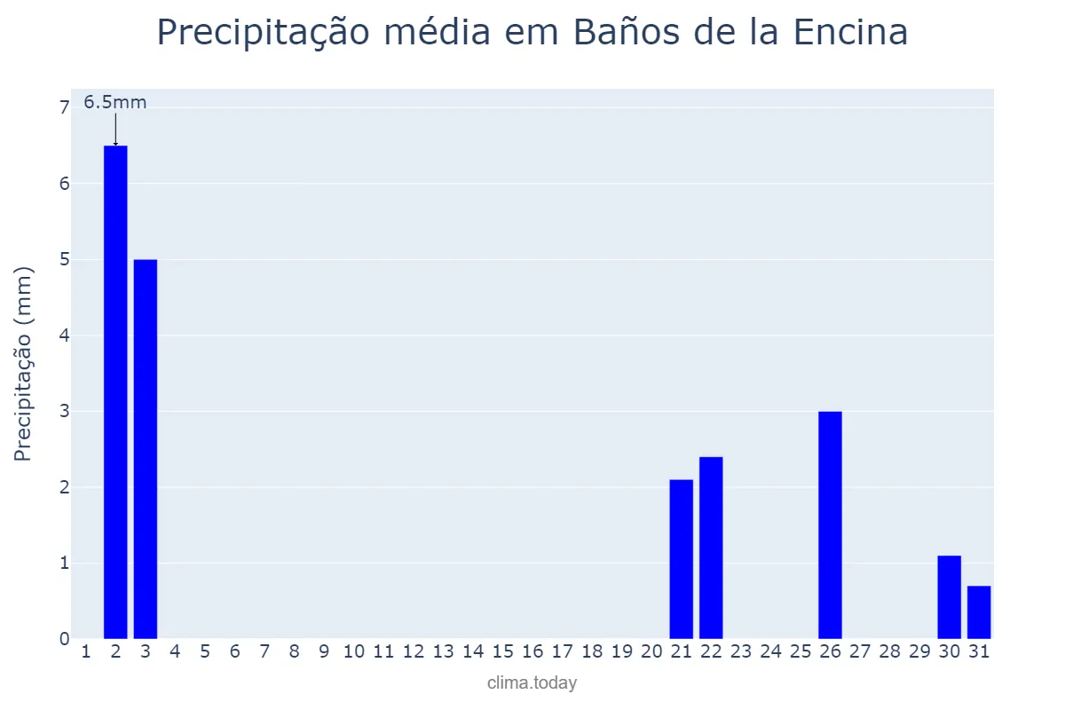 Precipitação em outubro em Baños de la Encina, Andalusia, ES