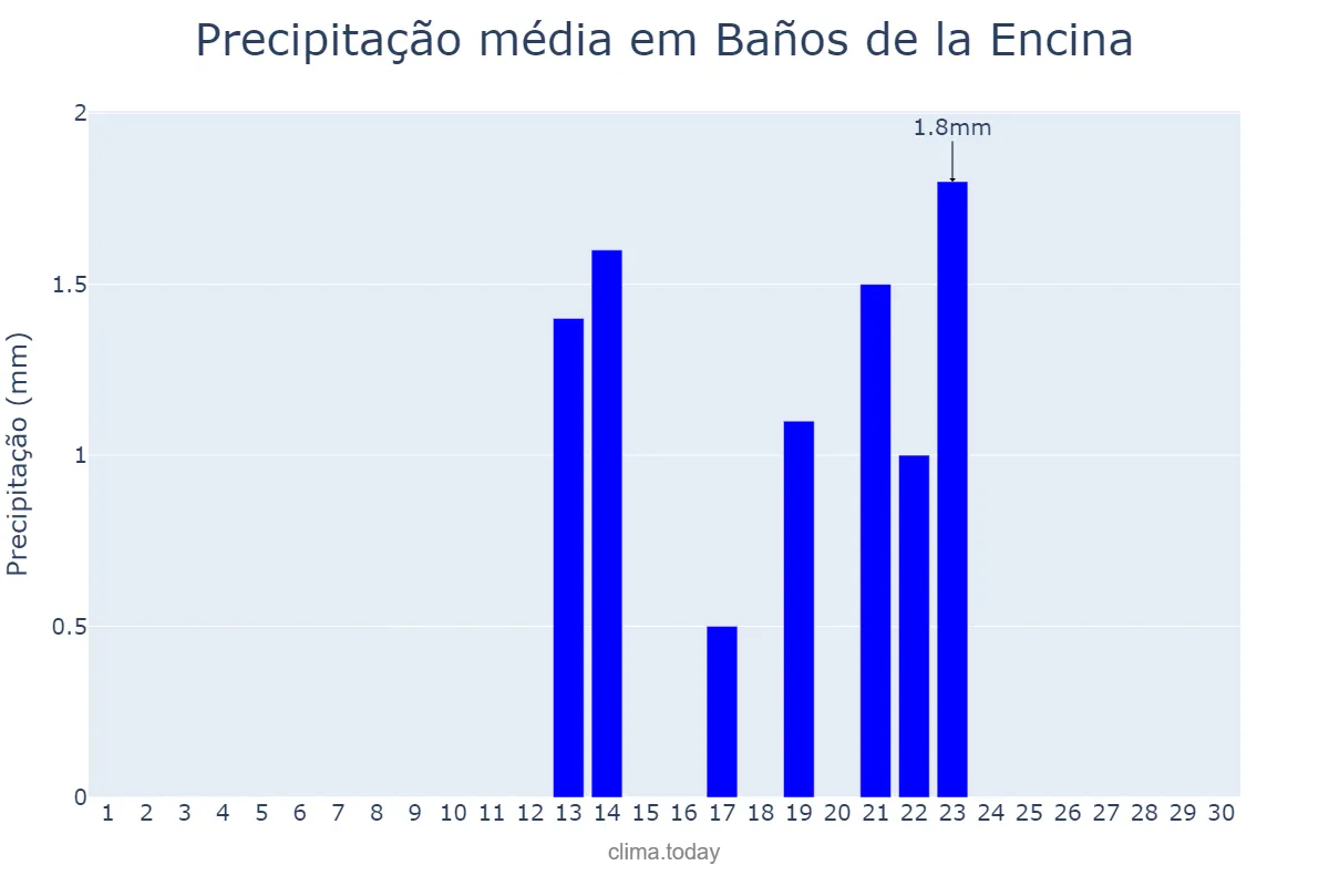 Precipitação em setembro em Baños de la Encina, Andalusia, ES