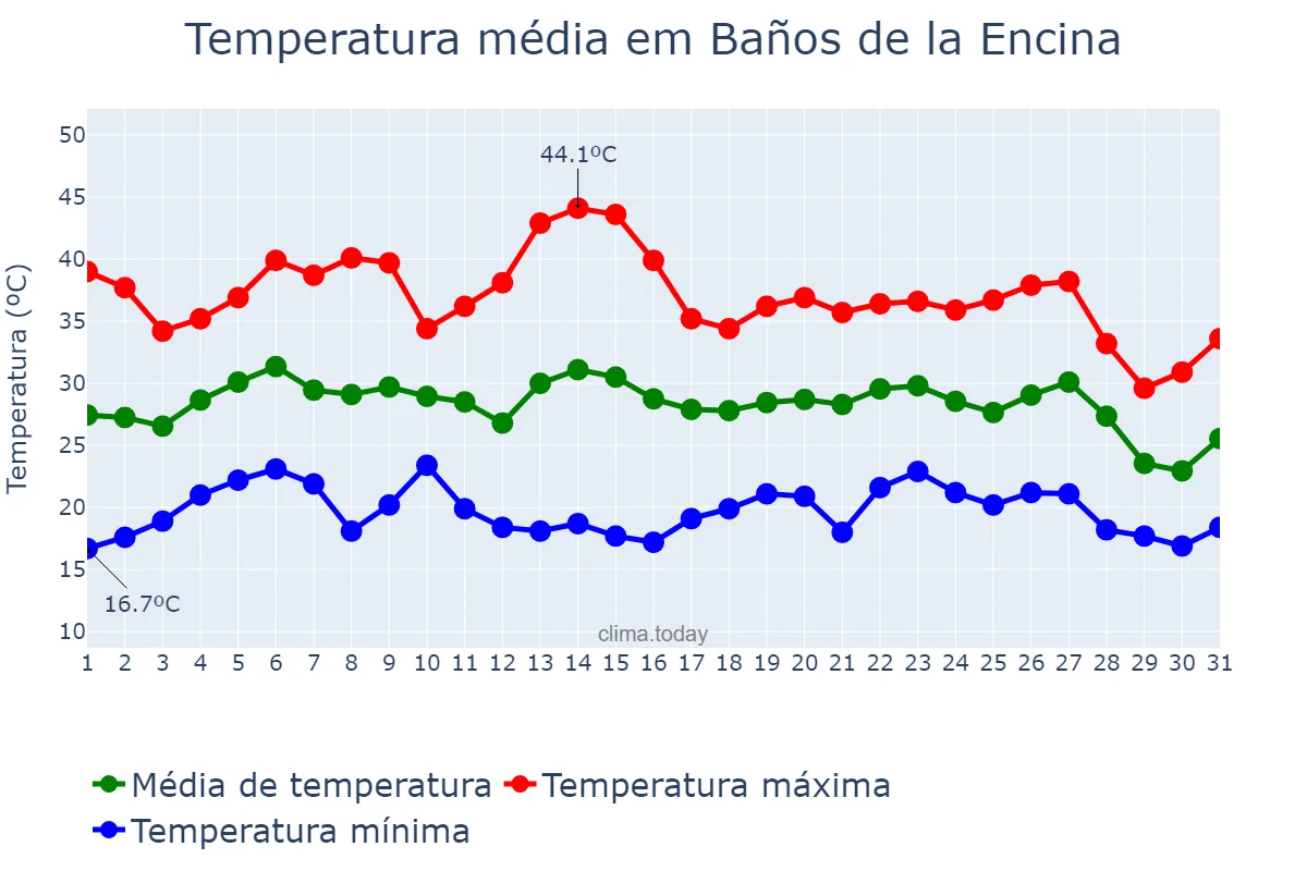 Temperatura em agosto em Baños de la Encina, Andalusia, ES