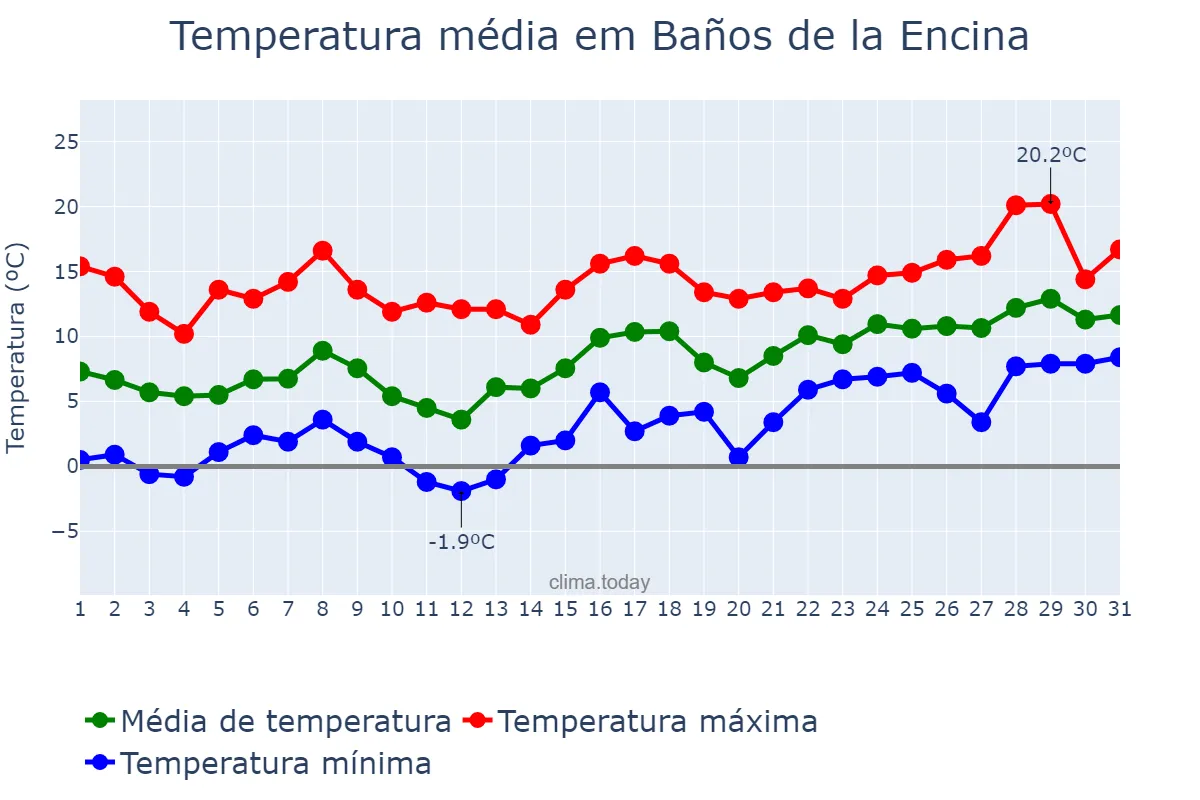 Temperatura em janeiro em Baños de la Encina, Andalusia, ES