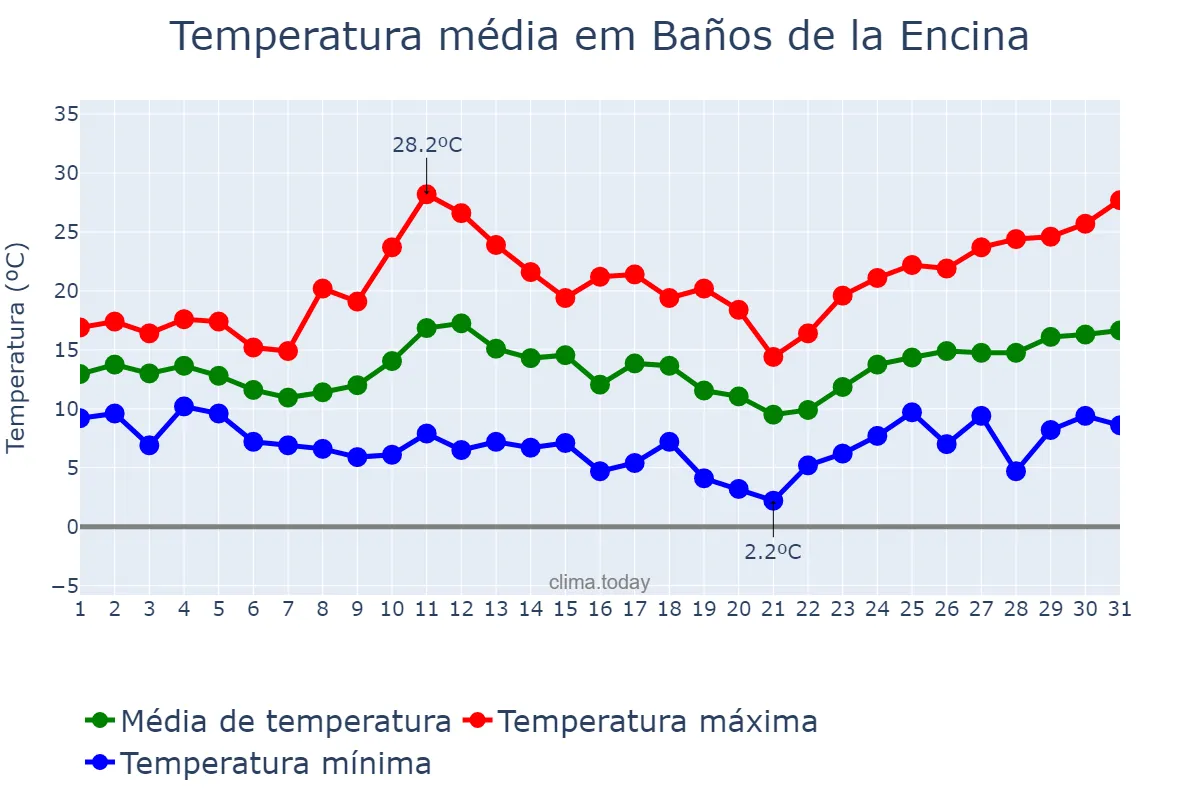Temperatura em marco em Baños de la Encina, Andalusia, ES