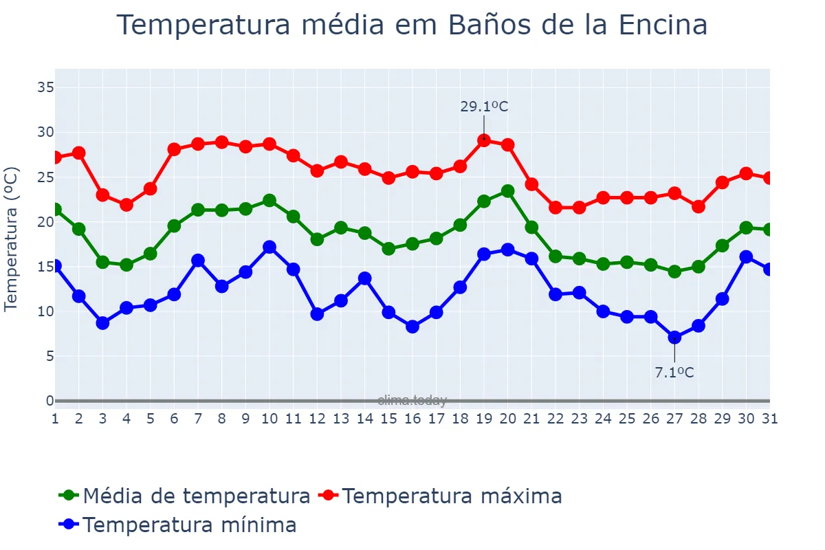 Temperatura em outubro em Baños de la Encina, Andalusia, ES