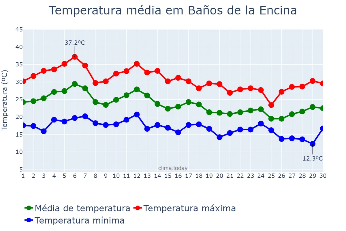 Temperatura em setembro em Baños de la Encina, Andalusia, ES