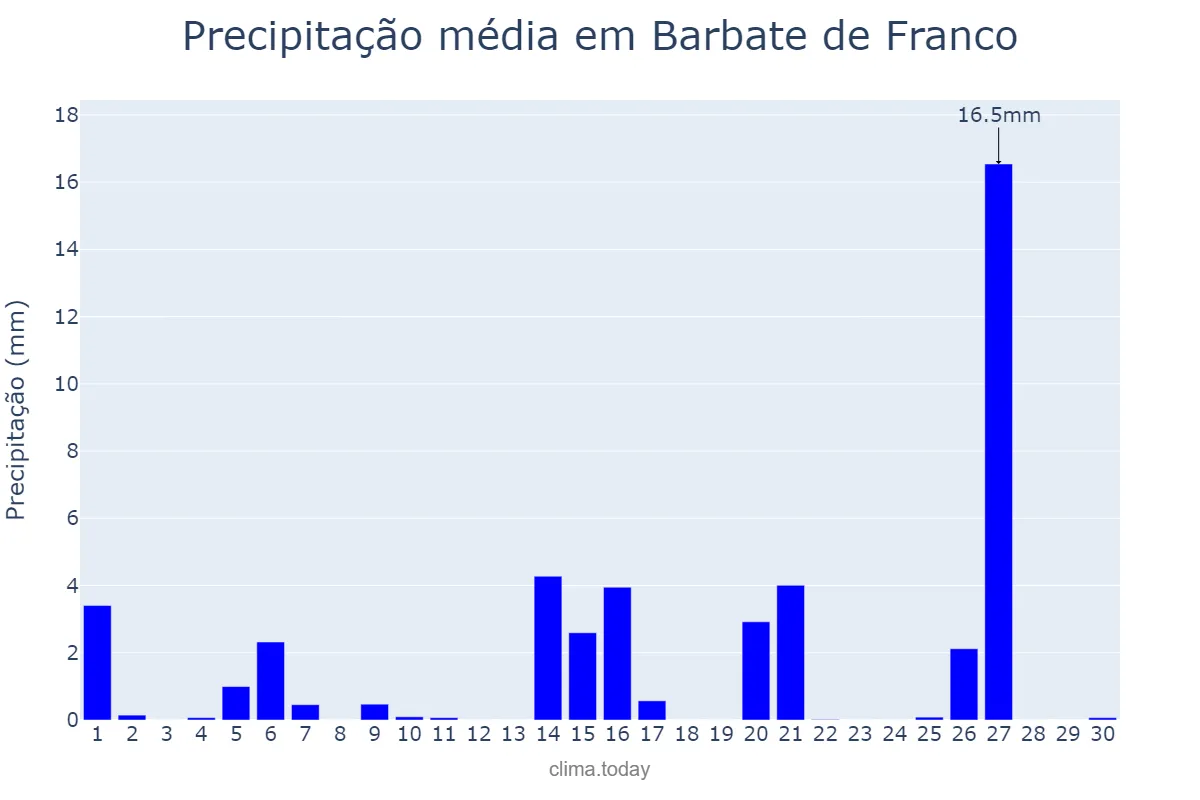 Precipitação em abril em Barbate de Franco, Andalusia, ES