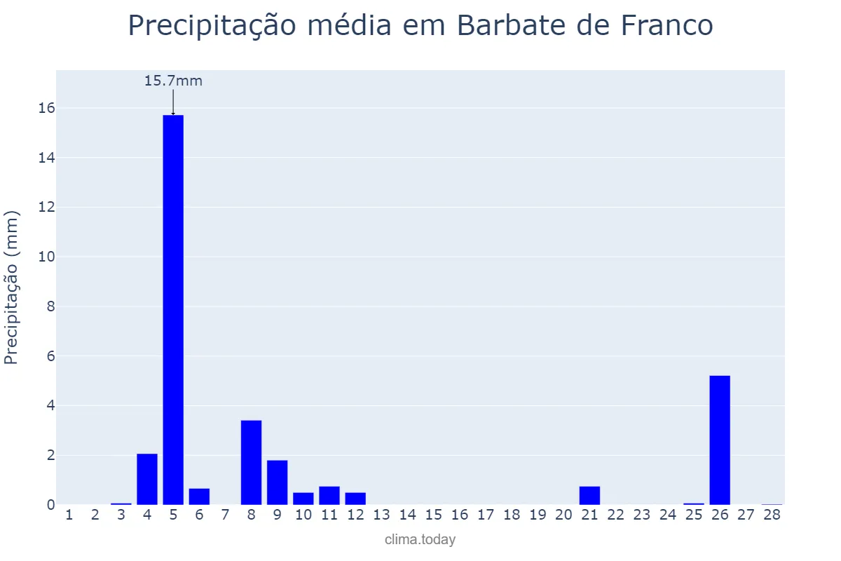 Precipitação em fevereiro em Barbate de Franco, Andalusia, ES