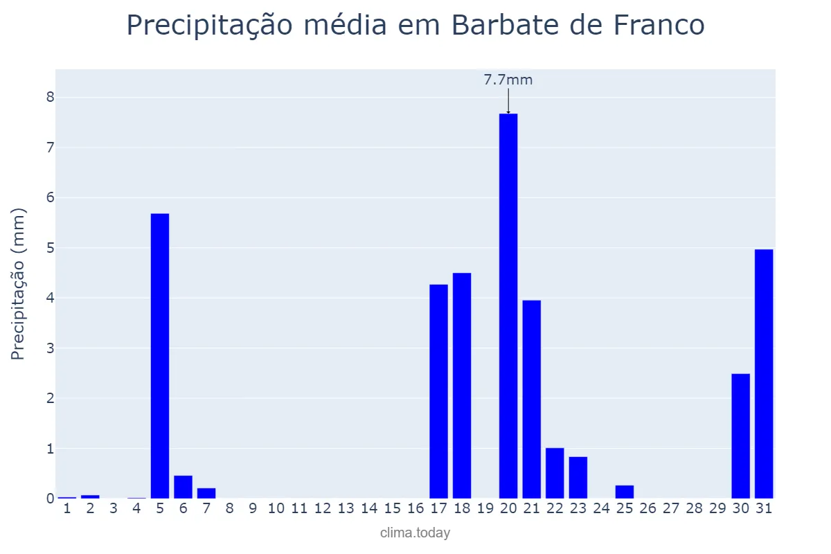 Precipitação em marco em Barbate de Franco, Andalusia, ES
