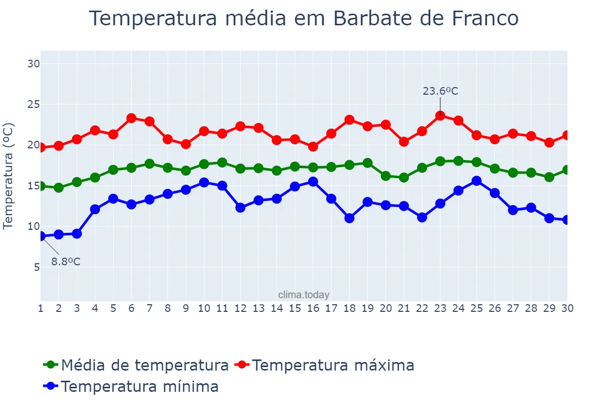 Temperatura em abril em Barbate de Franco, Andalusia, ES