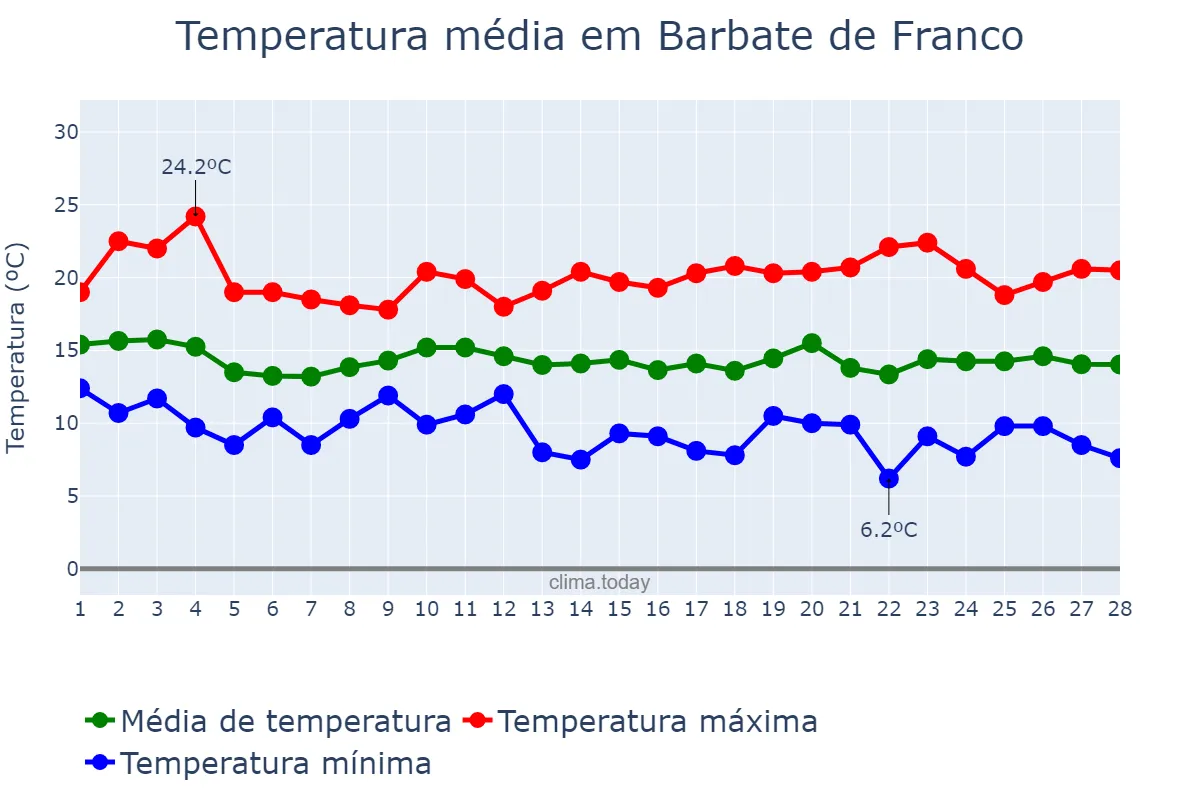 Temperatura em fevereiro em Barbate de Franco, Andalusia, ES