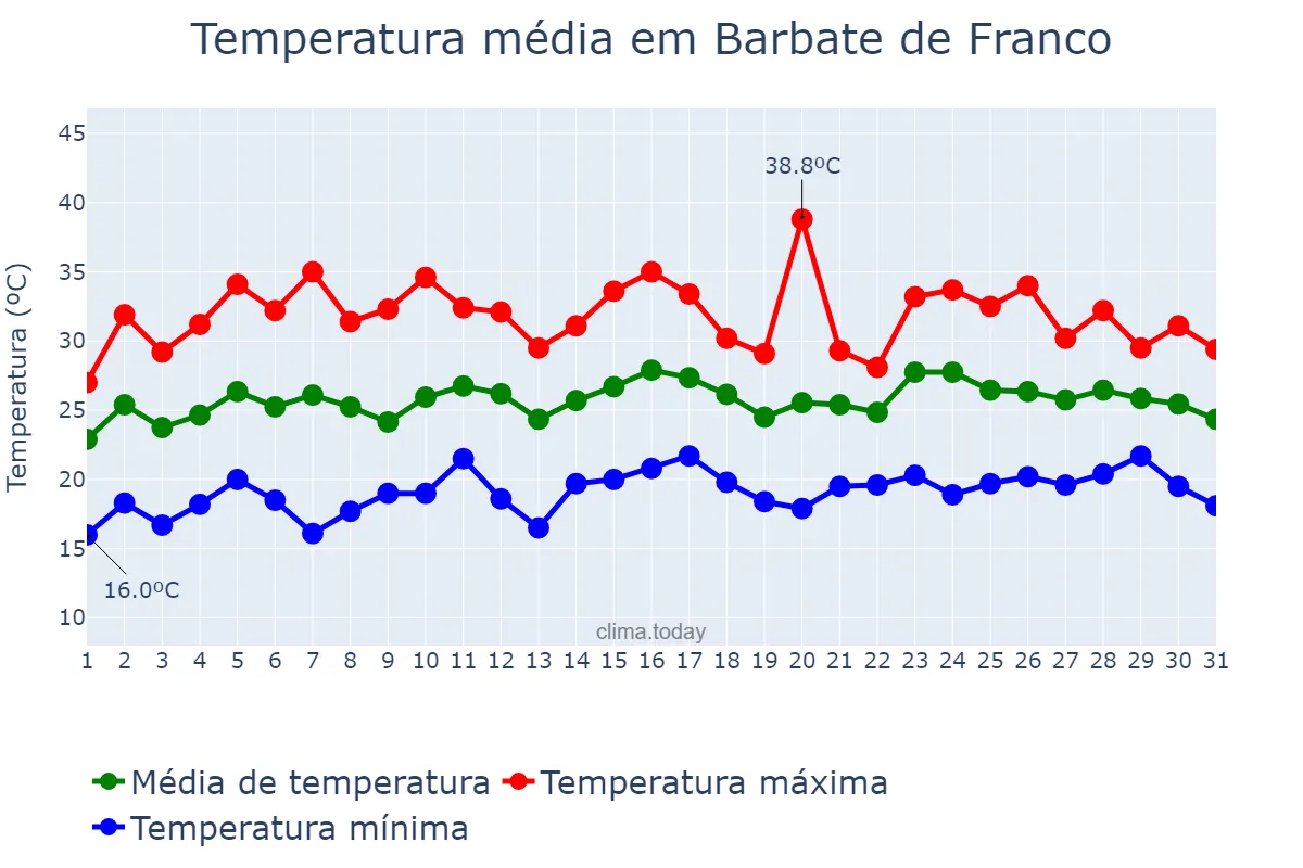 Temperatura em julho em Barbate de Franco, Andalusia, ES