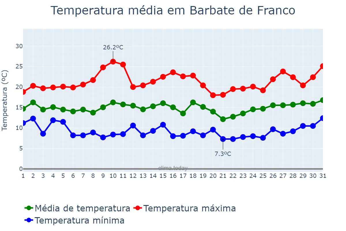 Temperatura em marco em Barbate de Franco, Andalusia, ES