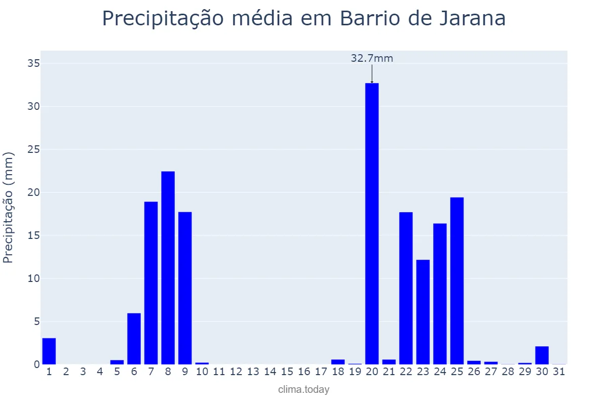 Precipitação em janeiro em Barrio de Jarana, Andalusia, ES
