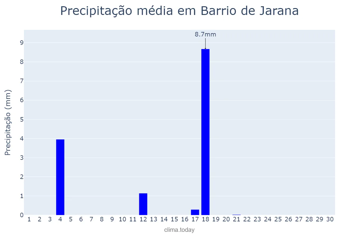 Precipitação em junho em Barrio de Jarana, Andalusia, ES