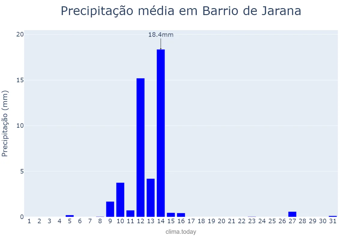 Precipitação em maio em Barrio de Jarana, Andalusia, ES