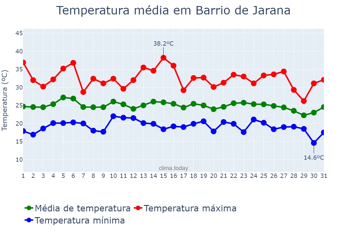 Temperatura em agosto em Barrio de Jarana, Andalusia, ES