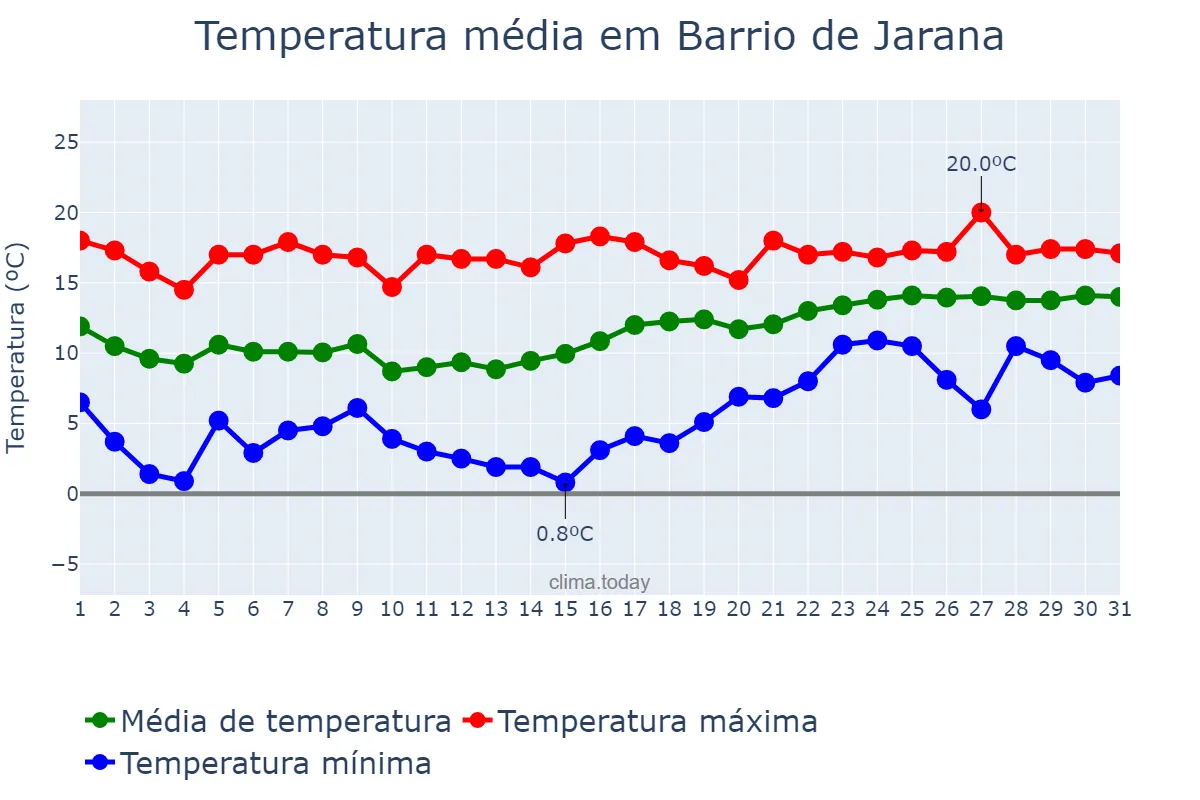 Temperatura em janeiro em Barrio de Jarana, Andalusia, ES
