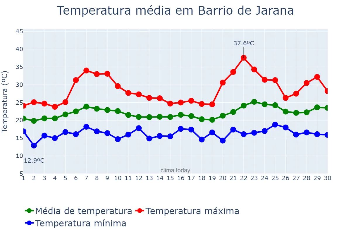 Temperatura em junho em Barrio de Jarana, Andalusia, ES