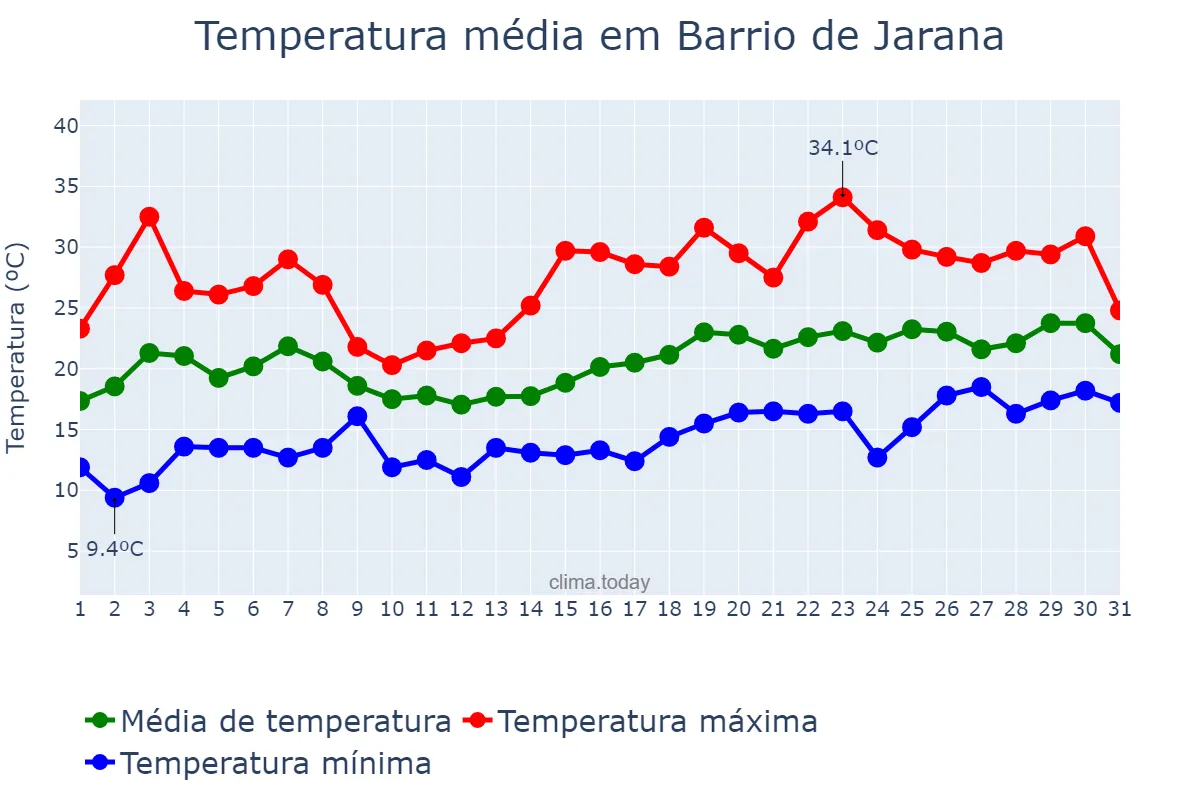 Temperatura em maio em Barrio de Jarana, Andalusia, ES