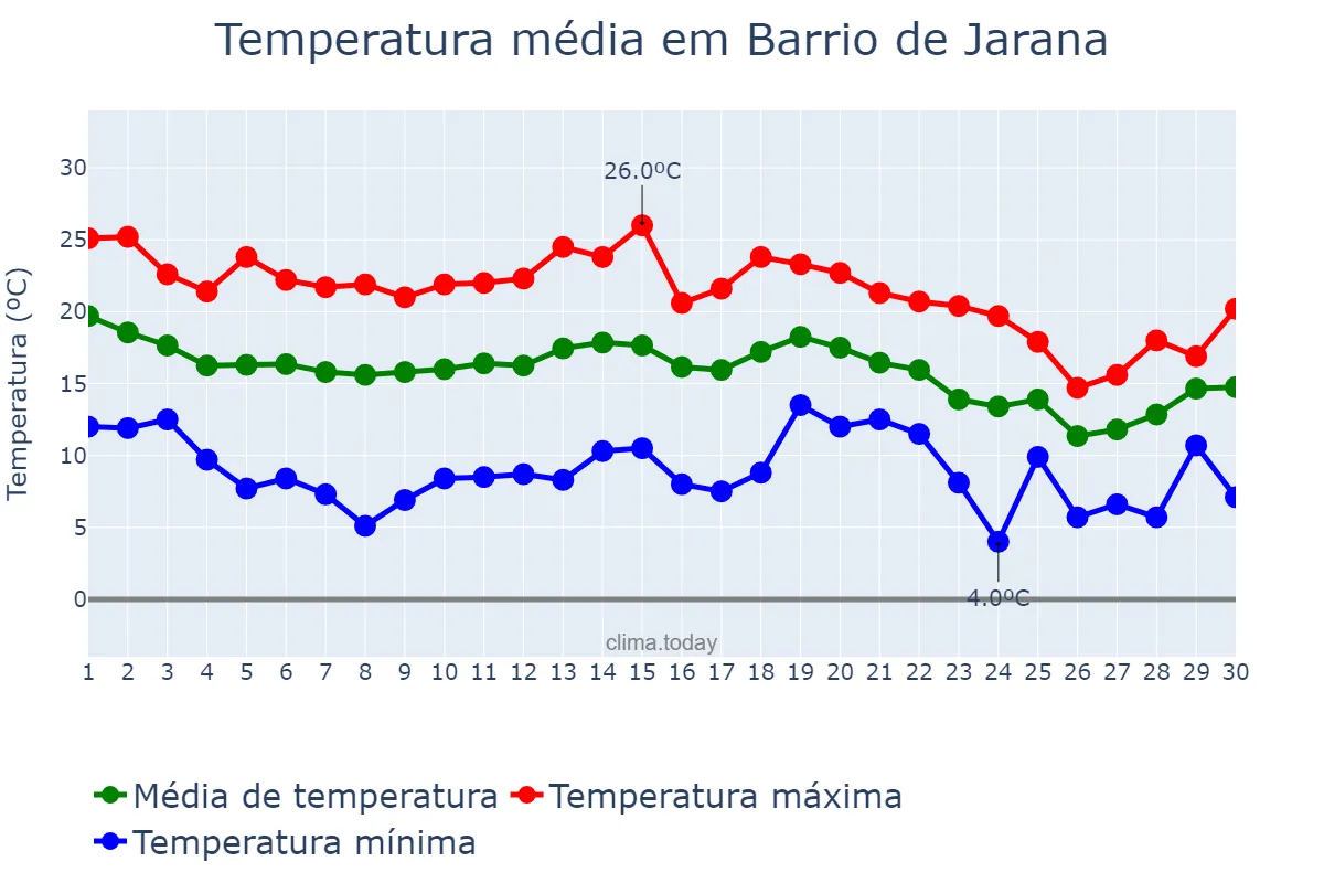 Temperatura em novembro em Barrio de Jarana, Andalusia, ES