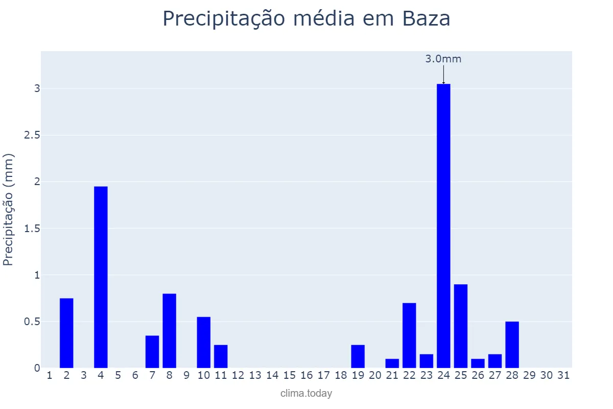 Precipitação em dezembro em Baza, Andalusia, ES