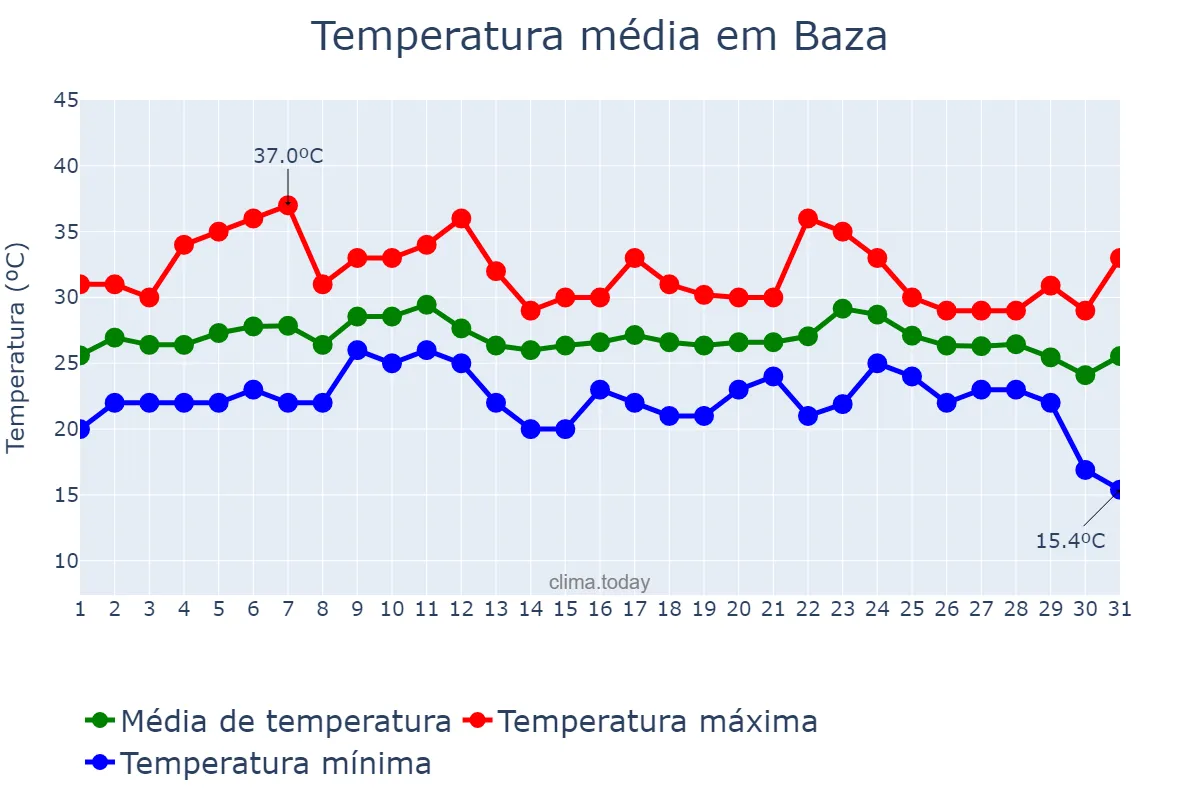 Temperatura em agosto em Baza, Andalusia, ES