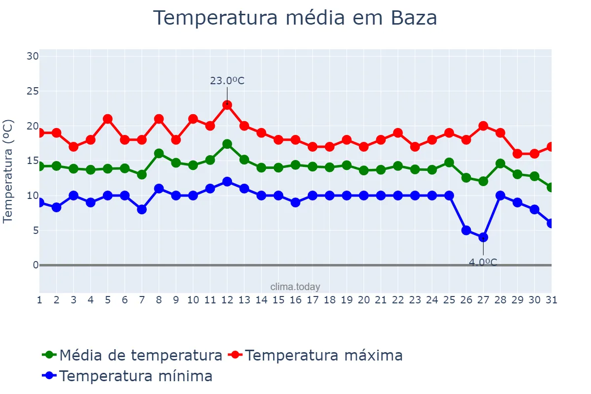 Temperatura em dezembro em Baza, Andalusia, ES