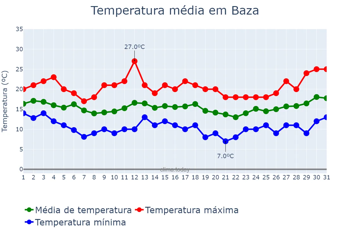 Temperatura em marco em Baza, Andalusia, ES