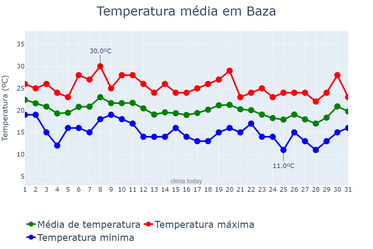 Temperatura em outubro em Baza, Andalusia, ES