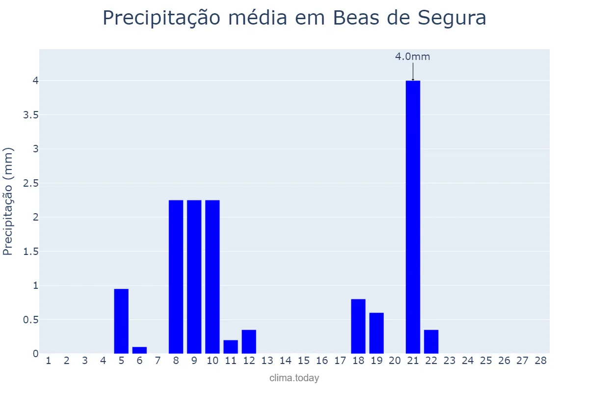 Precipitação em fevereiro em Beas de Segura, Andalusia, ES