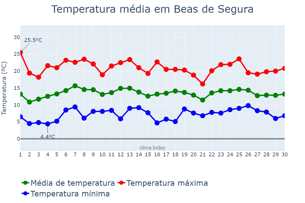 Temperatura em abril em Beas de Segura, Andalusia, ES