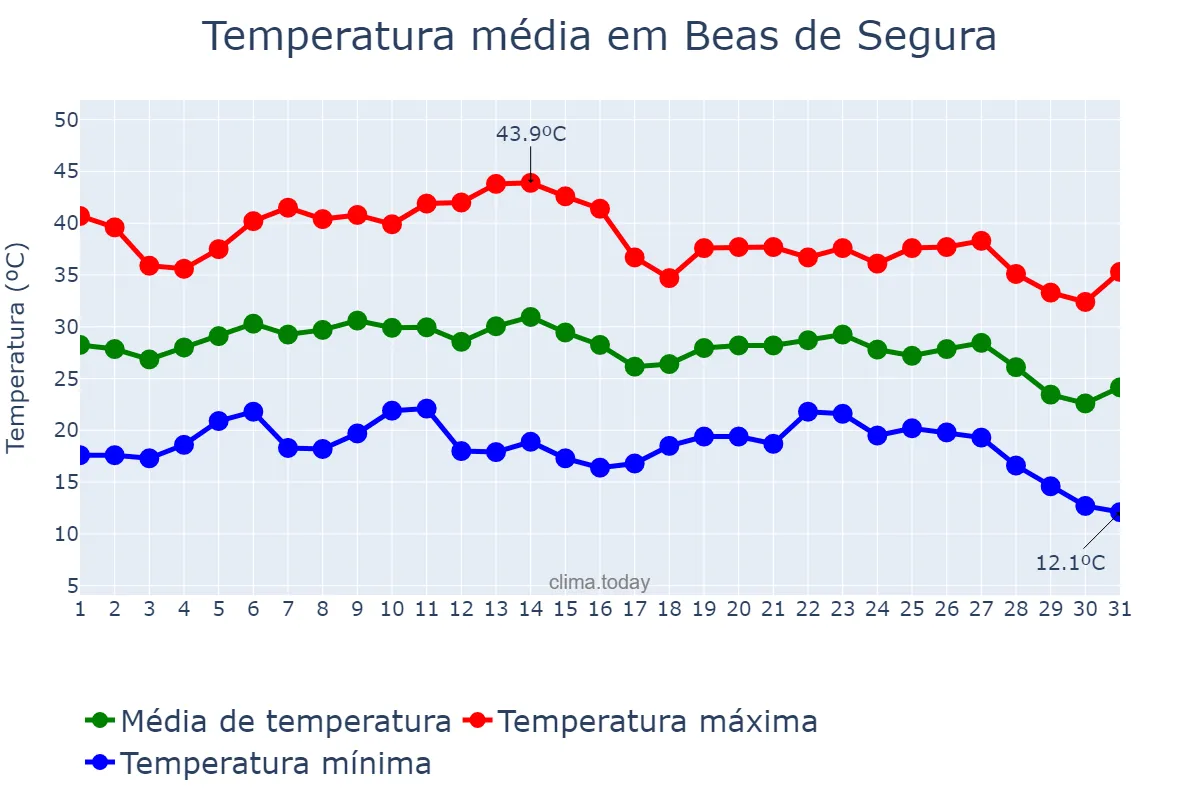 Temperatura em agosto em Beas de Segura, Andalusia, ES