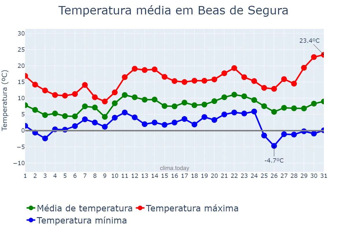 Temperatura em dezembro em Beas de Segura, Andalusia, ES