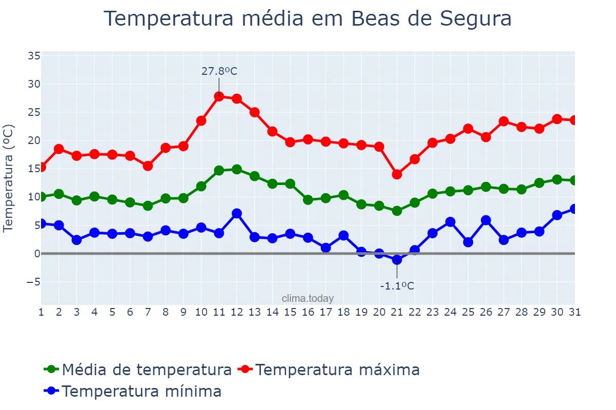 Temperatura em marco em Beas de Segura, Andalusia, ES