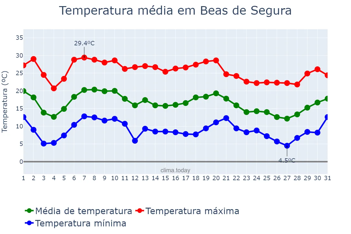 Temperatura em outubro em Beas de Segura, Andalusia, ES
