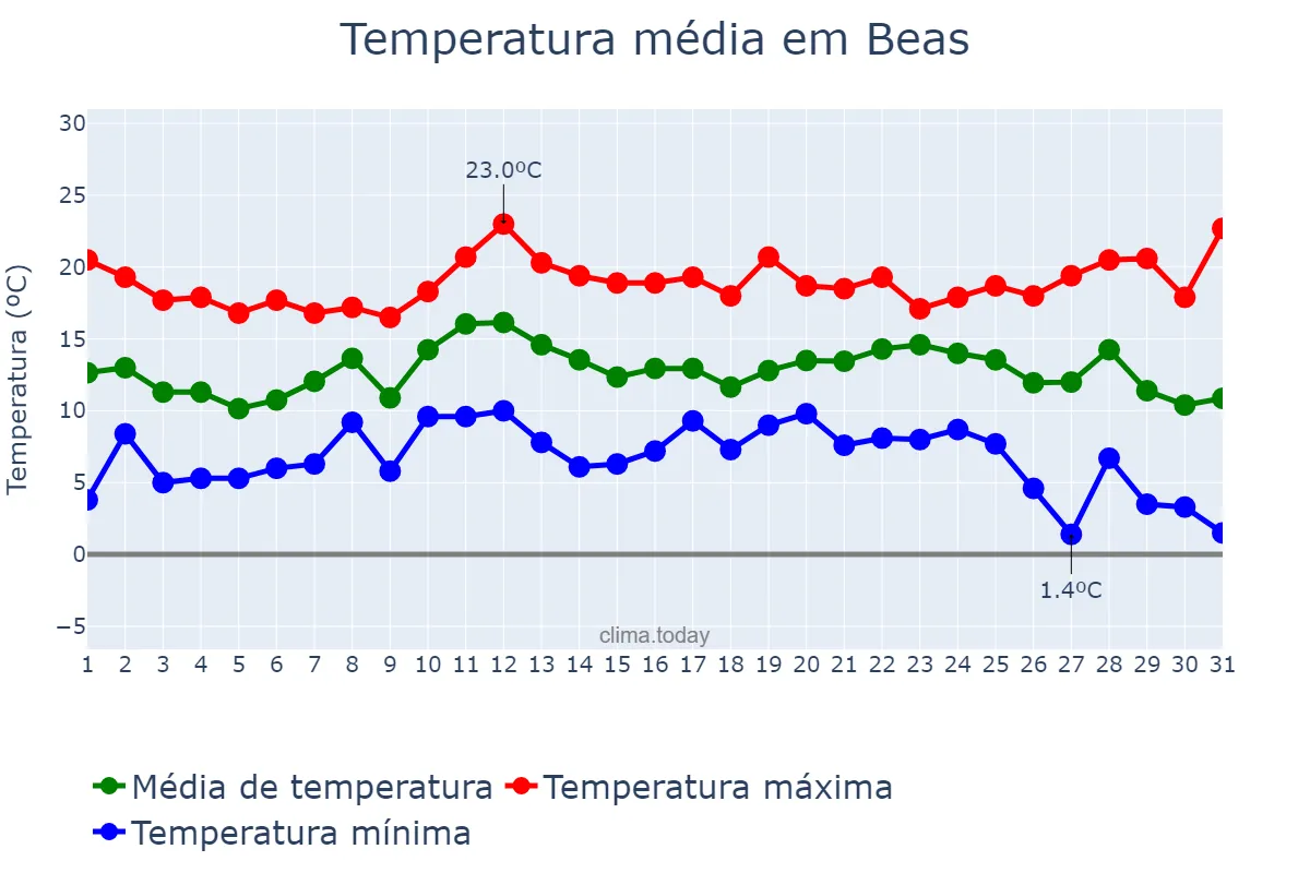 Temperatura em dezembro em Beas, Andalusia, ES