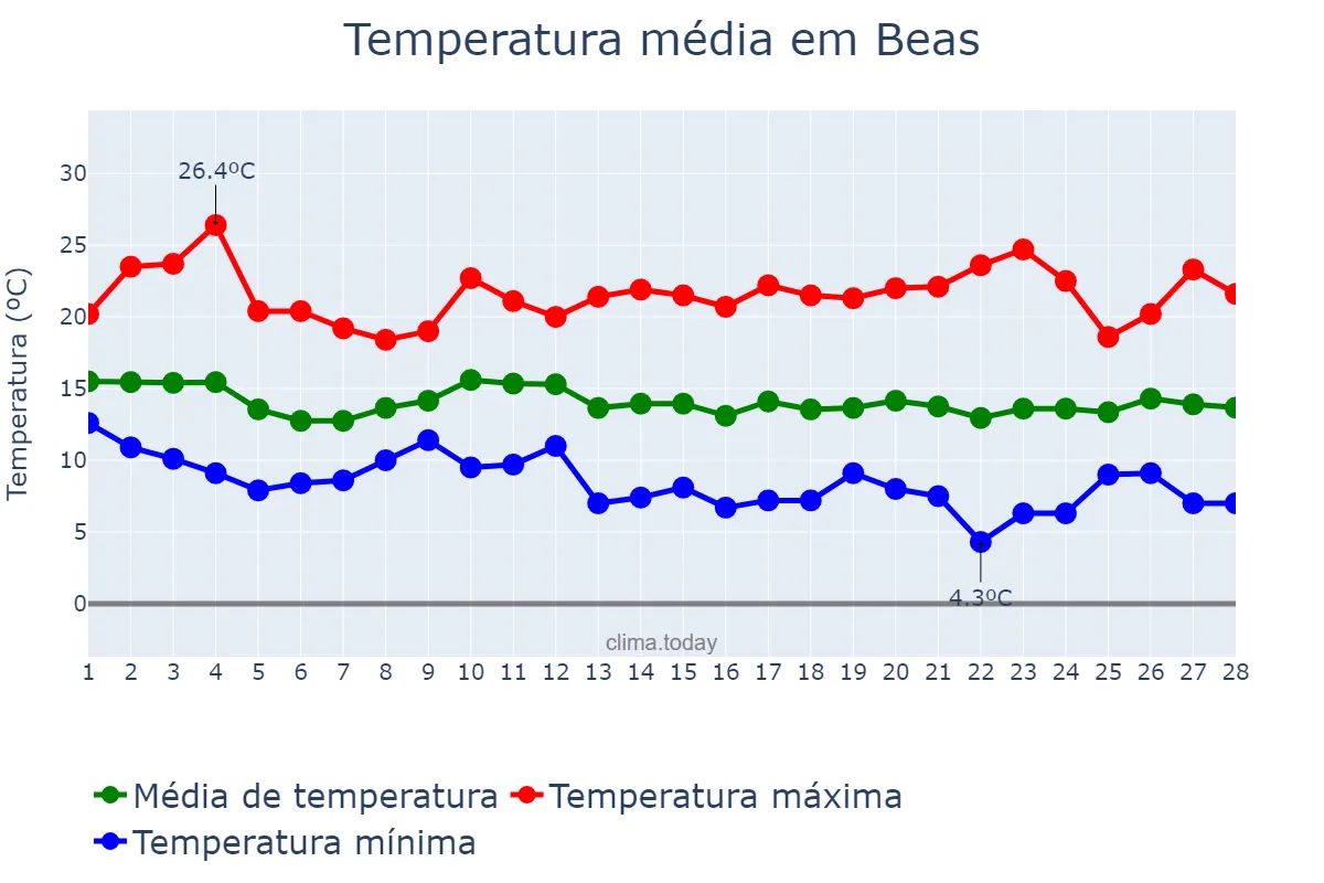 Temperatura em fevereiro em Beas, Andalusia, ES
