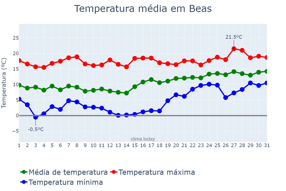 Temperatura em janeiro em Beas, Andalusia, ES