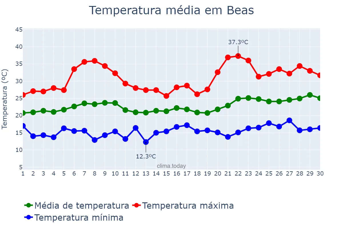 Temperatura em junho em Beas, Andalusia, ES