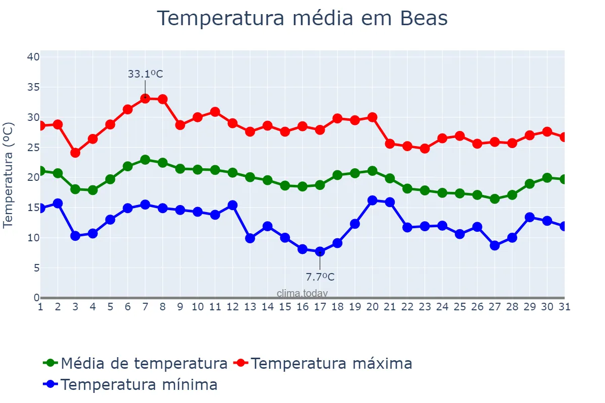 Temperatura em outubro em Beas, Andalusia, ES
