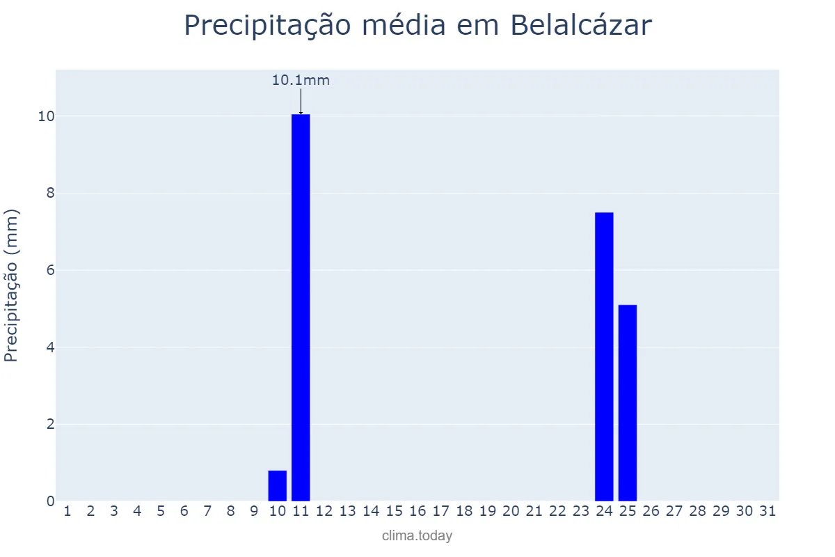 Precipitação em agosto em Belalcázar, Andalusia, ES
