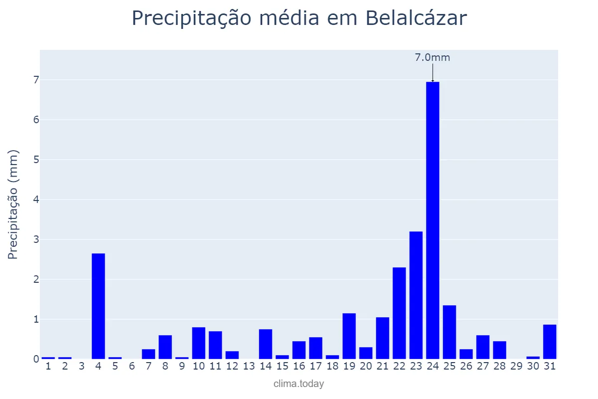 Precipitação em dezembro em Belalcázar, Andalusia, ES