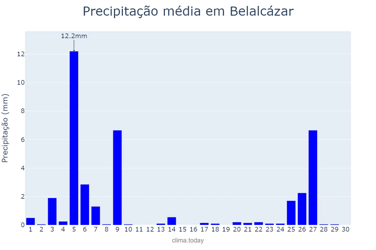 Precipitação em novembro em Belalcázar, Andalusia, ES