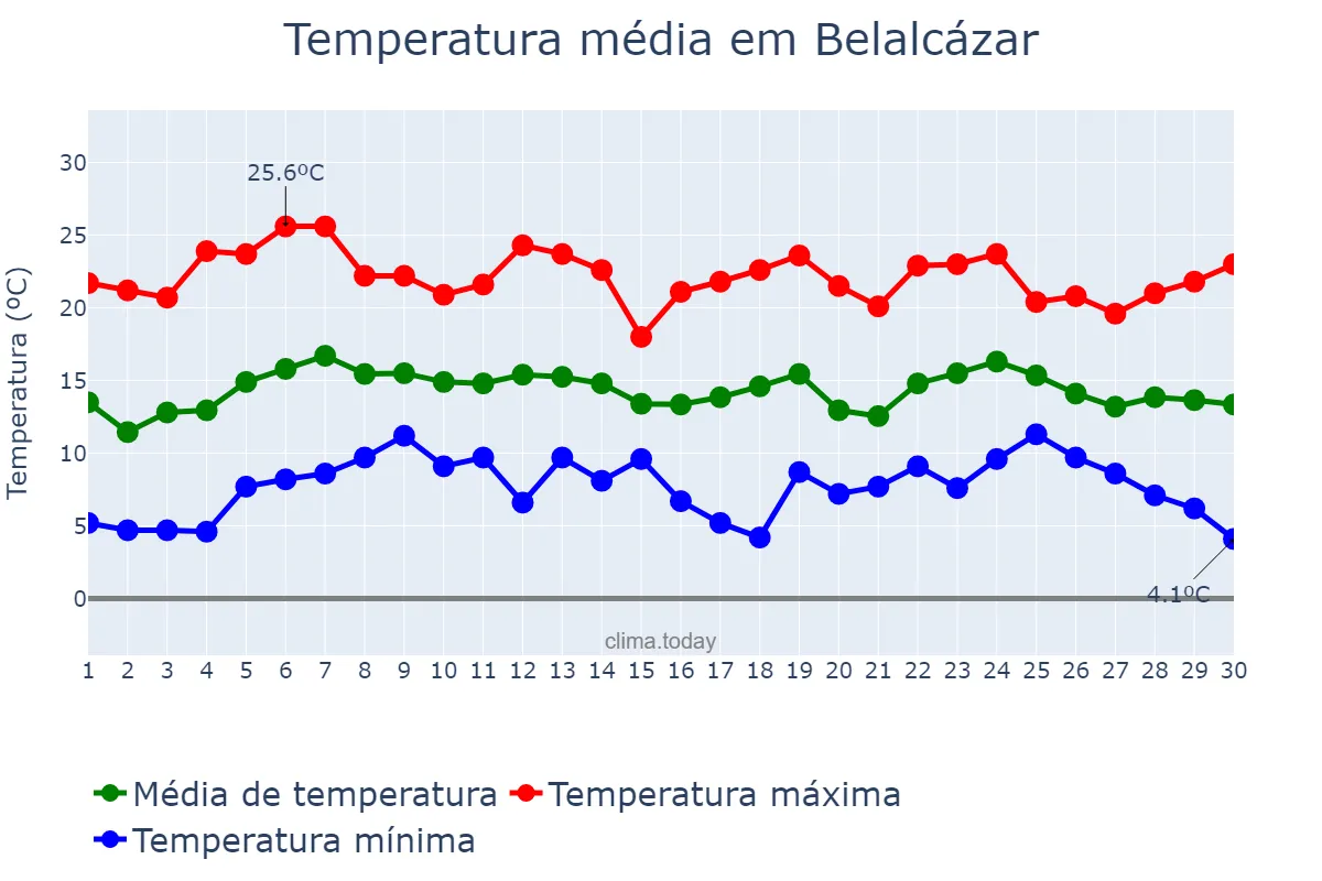 Temperatura em abril em Belalcázar, Andalusia, ES