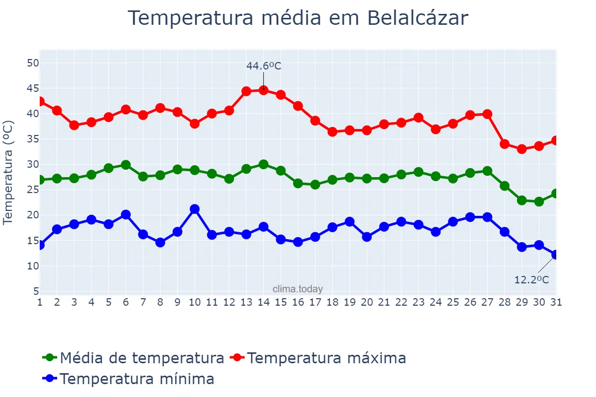 Temperatura em agosto em Belalcázar, Andalusia, ES